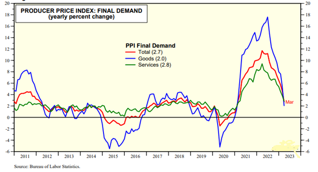 Producer price index final demand 2021-2023 chart