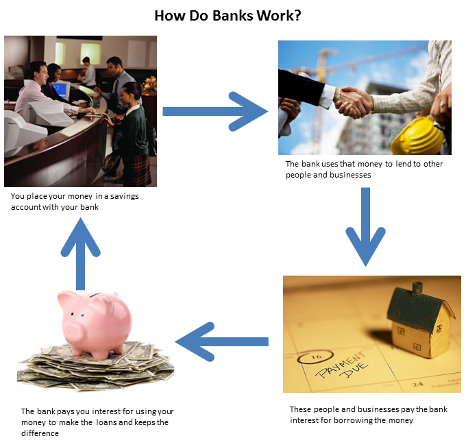 How Bank works. Work in a Bank. Baas (Bank/Business as a service). Working in Bank.