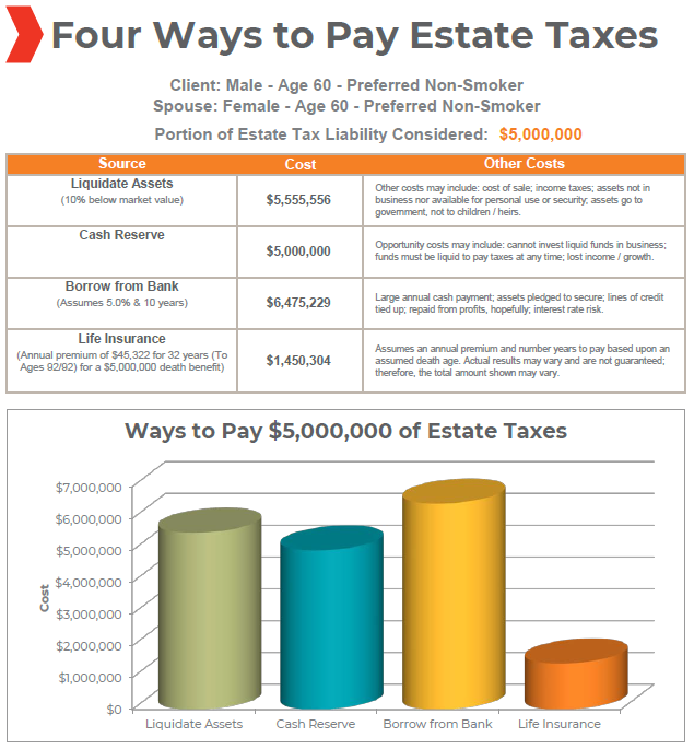 Four ways to pay estate taxes